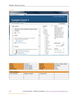 Moodle 2 Themes 04/11/2011


Nonzero




 Name                    Nonzero                 Layout                   Content, Block, Block
 Status                  Default theme           Device                   Standard
 Author                  Patrick Malley          Docking                  Yes
 Maintainer              Patrick Malley          Width                    Fluid

 Setting Options
 Left col width          Right col width         Custom CSS




26                   © Gavin Henrick – Solutions Consultant – http://www.somerandomthoughts.com
 