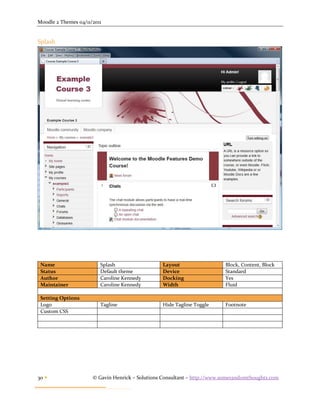 Moodle 2 Themes 04/11/2011


Splash




 Name                    Splash                  Layout                   Block, Content, Block
 Status                  Default theme           Device                   Standard
 Author                  Caroline Kennedy        Docking                  Yes
 Maintainer              Caroline Kennedy        Width                    Fluid

 Setting Options
 Logo                    Tagline                 Hide Tagline Toggle      Footnote
 Custom CSS




30                   © Gavin Henrick – Solutions Consultant – http://www.somerandomthoughts.com
 