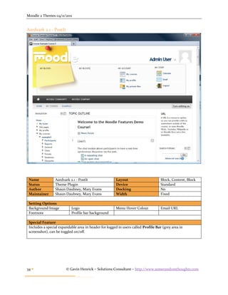 Moodle 2 Themes 04/11/2011


Aardvark 2.1 - PostIt




 Name            Aardvark 2.1 - PostIt                  Layout                      Block, Content, Block
 Status          Theme Plugin                           Device                      Standard
 Author          Shaun Daubney, Mary Evans              Docking                     No
 Maintainer      Shaun Daubney, Mary Evans              Width                       Fixed

 Setting Options
 Background Image          Logo                         Menu Hover Colour           Email URL
 Footnote                  Profile bar background

 Special Feature
 Includes a special expandable area in header for logged in users called Profile Bar (grey area in
 screenshot), can be toggled on/off.




34                     © Gavin Henrick – Solutions Consultant – http://www.somerandomthoughts.com
 