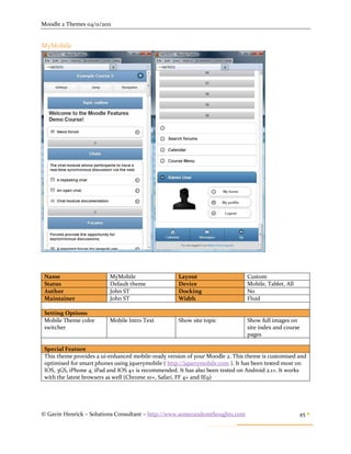 Moodle 2 Themes 04/11/2011


MyMobile




 Name                     MyMobile                  Layout                     Custom
 Status                   Default theme             Device                     Mobile, Tablet, All
 Author                   John ST                   Docking                    No
 Maintainer               John ST                   Width                      Fluid

 Setting Options
 Mobile Theme color       Mobile Intro Text         Show site topic            Show full images on
 switcher                                                                      site index and course
                                                                               pages

 Special Feature
 This theme provides a ui-enhanced mobile-ready version of your Moodle 2. This theme is customised and
 optimised for smart phones using jquerymobile ( http://jquerymobile.com ). It has been tested most on
 IOS, 3GS, iPhone 4, iPad and IOS 4+ is recommended. It has also been tested on Android 2.1+. It works
 with the latest browsers as well (Chrome 10+, Safari, FF 4+ and IE9)




© Gavin Henrick – Solutions Consultant – http://www.somerandomthoughts.com                           45 
 