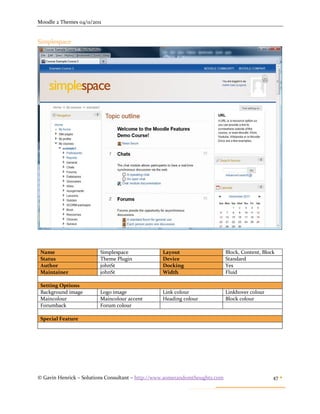Moodle 2 Themes 04/11/2011


Simplespace




 Name                    Simplespace             Layout                      Block, Content, Block
 Status                  Theme Plugin            Device                      Standard
 Author                  johnSt                  Docking                     Yes
 Maintainer              johnSt                  Width                       Fluid

 Setting Options
 Background image        Logo image              Link colour                 Linkhover colour
 Maincolour              Maincolour accent       Heading colour              Block colour
 Forumback               Forum colour

 Special Feature




© Gavin Henrick – Solutions Consultant – http://www.somerandomthoughts.com                       47 
 