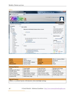 Moodle 2 Themes 04/11/2011


Zebra




 Name                       Zebra                       Layout                Block, Content, Block
 Status                     Theme Plugin                Device                Standard
 Author                     Danny Wahl + others         Docking               Yes
 Maintainer                 Danny Wahl                  Width                 Fluid

 Setting Options
 Logo                       Logo height                 Logo Alt Text         Background image
 Background colour          First colour                Second colour         Third colour
 Fourth colour              Fifth colour                Sixth Colour          Seventh colour
 Colour Scheme              Menu Colour Scheme          One Col max width     Two Col min Width
 Two col max width          Three Col min width         Three Col max width   Enable page zoom
 Custom CSS                 Hide footer logo

 Special Feature
 Offers 1, 2, 3 column layouts, with dynamic colour dark/light settings.




48                     © Gavin Henrick – Solutions Consultant – http://www.somerandomthoughts.com
 
