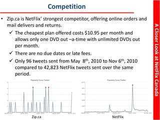 ACloserLookatNetFlixCanada
Competition
• Zip.ca is NetFlix’ strongest competitor, offering online orders and
mail delivers and returns.
 The cheapest plan offered costs $10.95 per month and
allows only one DVD out –a-time with unlimited DVDs out
per month.
 There are no due dates or late fees.
 Only 96 tweets sent from May 8th, 2010 to Nov 6th, 2010
compared to 42,823 NetFlix tweets sent over the same
period.
Zip.ca NetFlix
 