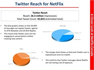 ACloserLookatNetFlixCanada
Twitter Reach
Reach: 26.5 million impressions
Total Tweet Count: 42,823 (estimated total)
• The blue graphic shows us that 58.60%
of messages are regular tweets, against
11.47% Retweets and 29.92% Replies.
• This means that Twitter users are not
engaging on conversations neither
creating new content.
• The orange chart shows us that each Twitter user is
exposed just once to a tweet.
• This confirms that Twitter messages about NetFlix
are not having a lot of exposure.
Twitter Reach for NetFlix
 