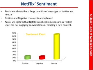 ACloserLookatNetFlixCanada
NetFlix’ Sentiment
0%
10%
20%
30%
40%
50%
60%
70%
80%
90%
Positive Negative Neutral
• Sentiment shows that a large quantity of messages on twitter are
neutral
• Positive and Negative comments are balanced
• Again, we confirm that NetFlix is not getting exposure as Twitter
users are not engaging conversations or creating a new content.
Sentiment Chart
 