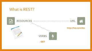 What is REST?
RESOURCES
VERBS
URL
http://foo.com/doc
GET
 