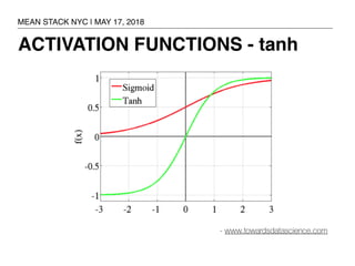 ACTIVATION FUNCTIONS - tanh
MEAN STACK NYC | MAY 17, 2018
- www.towardsdatascience.com
 