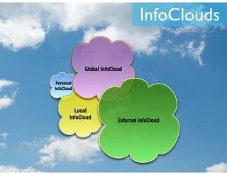 InfoClouds
Personal
InfoCloud
Local
InfoCloud
Global InfoCloud
External InfoCloud
 