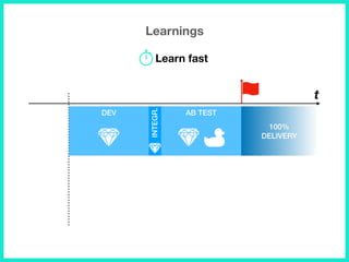 Learnings
t
100%
DELIVERY
INTEGR.
AB TESTDEV
Learn fast
 