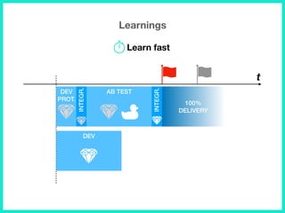 Learnings
t
100%
DELIVERY
DEV
PROT.
AB TEST
INTEGR.
DEV
INTEGR.
Learn fast
 