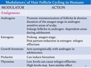 Modulators of Hair Follicle Cycling in Humans
MODULATOR ACTION
Endogeneous
Androgens Promote miniaturization of follicles & shorten
duration of the anagen stage in androgen
sensitive areas of scalp;
Enlarge follicles in androgen- dependent areas
during adolescent
Estrogens Prolong anagen stage;
Post partum reduction in estrogen- telogen
effluvium
Growth hormone Acts synergistically with androgen in
adolescence
Prolactin Can induce hirsutism
Thyroxine Low levels can cause telogen effluvim;
High levels may have similar effect 26
 