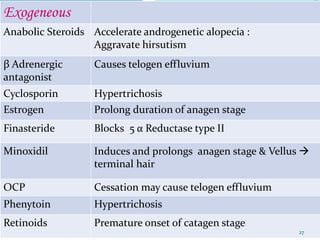 Exogeneous
Anabolic Steroids Accelerate androgenetic alopecia :
Aggravate hirsutism
β Adrenergic
antagonist
Causes telogen effluvium
Cyclosporin Hypertrichosis
Estrogen Prolong duration of anagen stage
Finasteride Blocks 5 α Reductase type II
Minoxidil Induces and prolongs anagen stage & Vellus 
terminal hair
OCP Cessation may cause telogen effluvium
Phenytoin Hypertrichosis
Retinoids Premature onset of catagen stage
27
 
