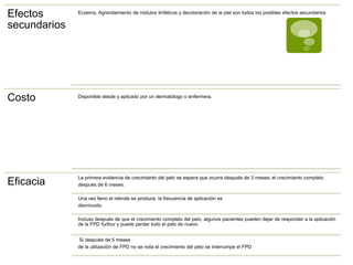 Efectos       Eczema, Agrandamiento de nódulos linfáticos y decoloración de la piel son todos los posibles efectos secundarios

secundarios




Costo         Disponible desde y aplicado por un dermatólogo o enfermera.




              La primera evidencia de crecimiento del pelo se espera que ocurra después de 3 meses, el crecimiento completo
Eficacia      después de 6 meses.

              Una vez lleno el rebrote se produce, la frecuencia de aplicación es
              disminuido.

              Incluso después de que el crecimiento completo del pelo, algunos pacientes pueden dejar de responder a la aplicación
              de la FPD furthur y puede perder todo el pelo de nuevo.


              Si después de 5 meses
              de la utilización de FPD no se nota el crecimiento del pelo se interrumpe el FPD.
 