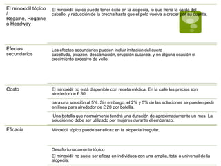 El minoxidil tópico   El minoxidil tópico puede tener éxito en la alopecia, lo que frena la caída del
/                     cabello, y reducción de la brecha hasta que el pelo vuelva a crecer por su cuenta.
Regaine, Rogaine
o Headway




Efectos               Los efectos secundarios pueden incluir irritación del cuero
secundarios           cabelludo, picazón, descamación, erupción cutánea, y en alguna ocasión el
                      crecimiento excesivo de vello.




Costo                 El minoxidil no está disponible con receta médica. En la calle los precios son
                      alrededor de £ 30

                      para una solución al 5%. Sin embargo, el 2% y 5% de las soluciones se pueden pedir
                      en línea para alrededor de £ 20 por botella.

                       Una botella que normalmente tendrá una duración de aproximadamente un mes. La
                      solución no debe ser utilizado por mujeres durante el embarazo.

Eficacia              Minoxidil tópico puede ser eficaz en la alopecia irregular.



                      Desafortunadamente tópico
                      El minoxidil no suele ser eficaz en individuos con una amplia, total o universal de la
                      alopecia.
 