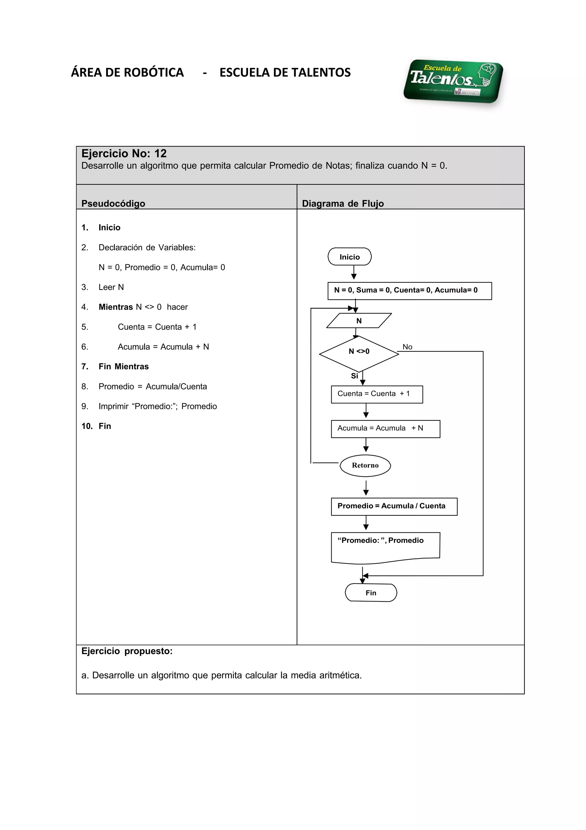 ÁREA DE ROBÓTICA - ESCUELA DE TALENTOS
Ejercicio No: 12
Desarrolle un algoritmo que permita calcular Promedio de Notas; finaliza cuando N = 0.
Pseudocódigo Diagrama de Flujo
1. Inicio
2. Declaración de Variables:
N = 0, Promedio = 0, Acumula= 0
3. Leer N
4. Mientras N <> 0 hacer
5. Cuenta = Cuenta + 1
6. Acumula = Acumula + N
7. Fin Mientras
8. Promedio = Acumula/Cuenta
9. Imprimir “Promedio:”; Promedio
10. Fin
Inicio
N = 0, Suma = 0, Cuenta= 0, Acumula= 0
N
N <>0
No
Si
Cuenta = Cuenta + 1
Acumula = Acumula + N
Retorno
Promedio = Acumula / Cuenta
“Promedio: ”, Promedio
Fin
Ejercicio propuesto:
a. Desarrolle un algoritmo que permita calcular la media aritmética.
 