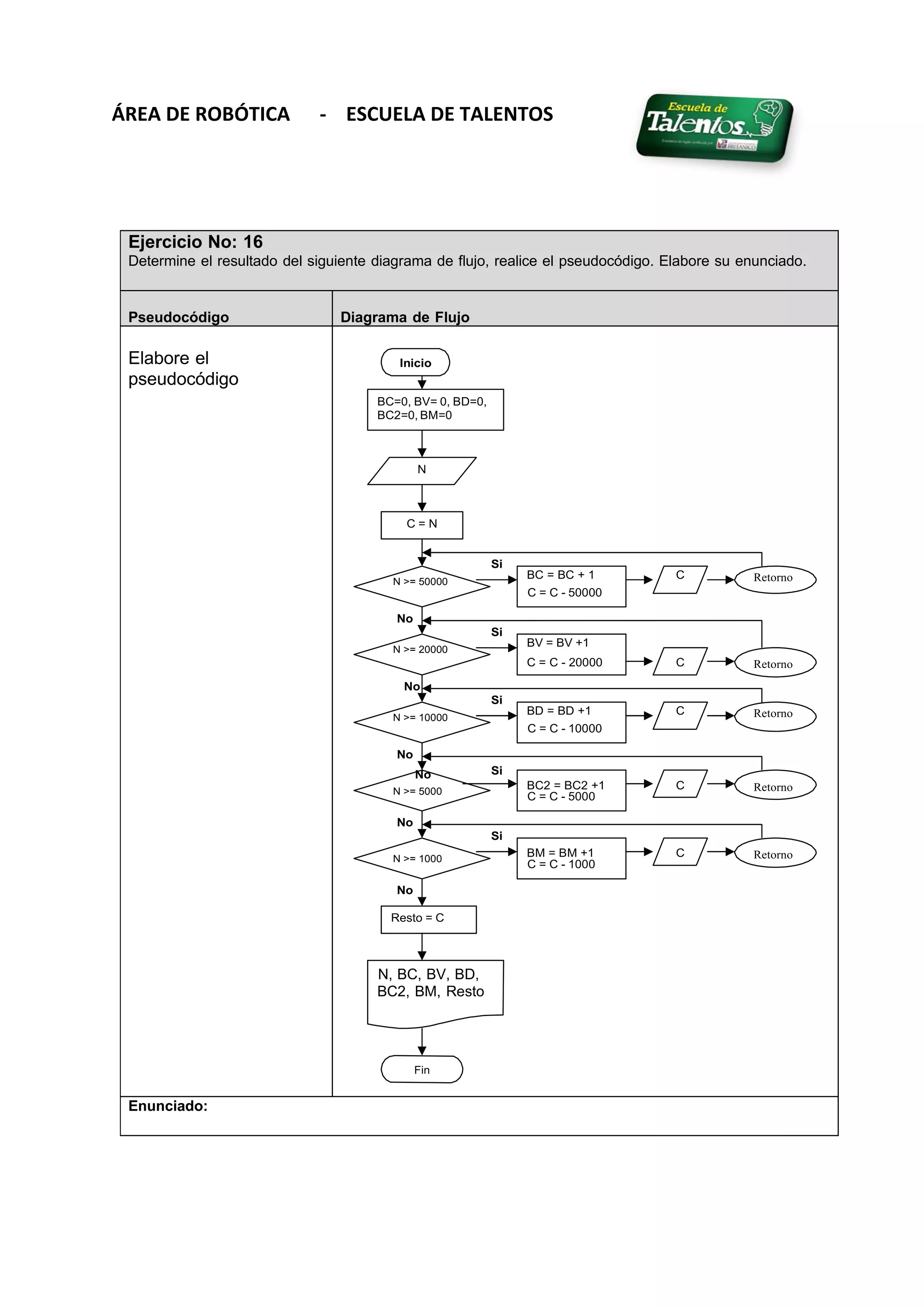 ÁREA DE ROBÓTICA - ESCUELA DE TALENTOS
Ejercicio No: 16
Determine el resultado del siguiente diagrama de flujo, realice el pseudocódigo. Elabore su enunciado.
Pseudocódigo Diagrama de Flujo
Elabore el
pseudocódigo
Inicio
BC=0, BV= 0, BD=0,
BC2=0, BM=0
N
C = N
Si
N >= 50000
BC = BC + 1 C Retorno
C = C - 50000
No
Si
N >= 20000
BV = BV +1
C = C - 20000 C Retorno
No
Si
N >= 10000
BD = BD +1 C Retorno
C = C - 10000
No
No Si
N >= 5000
BC2 = BC2 +1 C Retorno
C = C - 5000
No
Si
N >= 1000
BM = BM +1 C Retorno
C = C - 1000
No
Resto = C
N, BC, BV, BD,
BC2, BM, Resto
Fin
Enunciado:
 