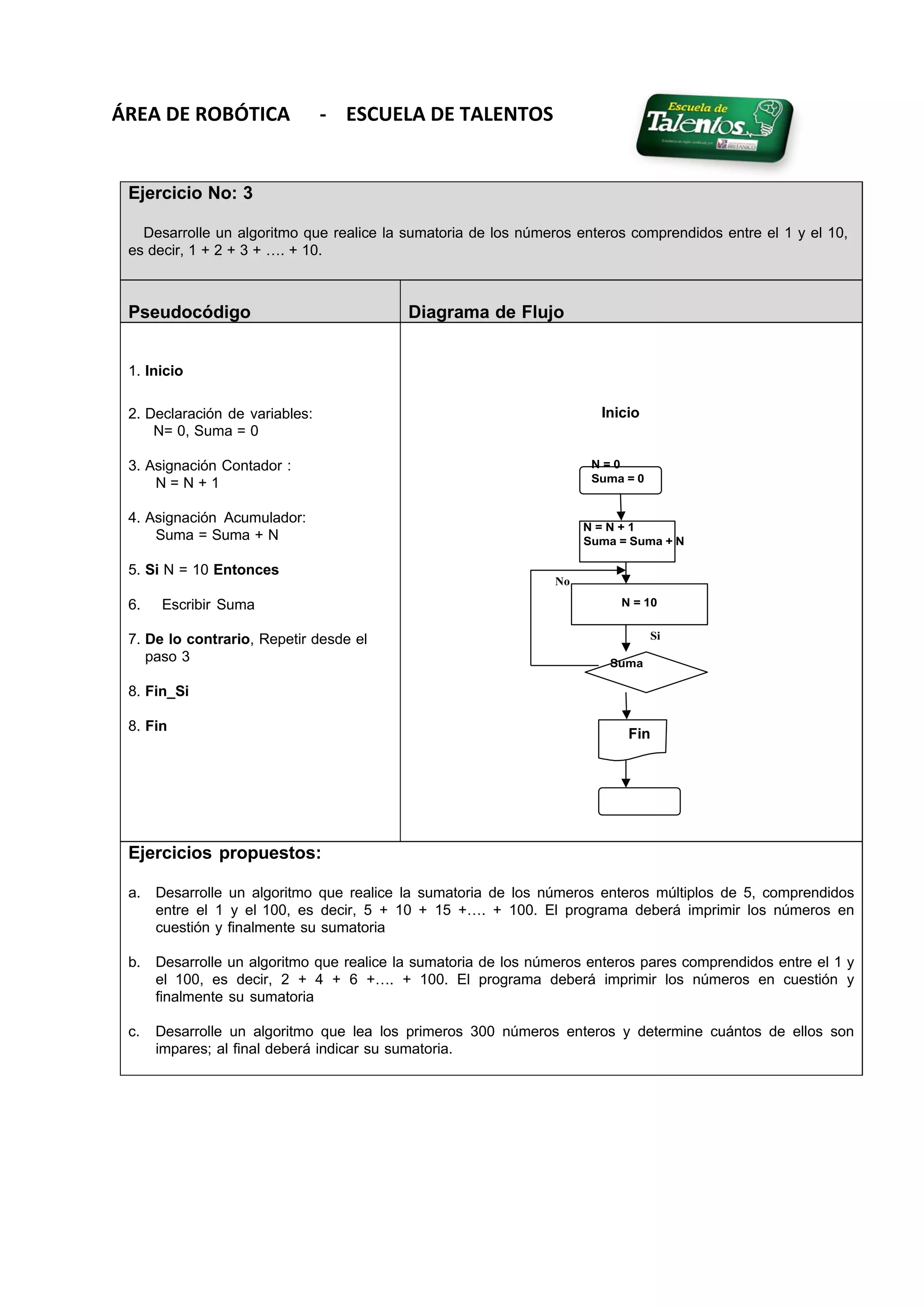 ÁREA DE ROBÓTICA - ESCUELA DE TALENTOS
Ejercicio No: 3
Desarrolle un algoritmo que realice la sumatoria de los números enteros comprendidos entre el 1 y el 10,
es decir, 1 + 2 + 3 + …. + 10.
Pseudocódigo Diagrama de Flujo
1. Inicio
2. Declaración de variables:
N= 0, Suma = 0
3. Asignación Contador :
N = N + 1
4. Asignación Acumulador:
Suma = Suma + N
5. Si N = 10 Entonces
6. Escribir Suma
7. De lo contrario, Repetir desde el
paso 3
8. Fin_Si
8. Fin
Inicio
N = 0
Suma = 0
N = N + 1
Suma = Suma + N
No
N = 10
Si
Suma
Fin
Ejercicios propuestos:
a. Desarrolle un algoritmo que realice la sumatoria de los números enteros múltiplos de 5, comprendidos
entre el 1 y el 100, es decir, 5 + 10 + 15 +…. + 100. El programa deberá imprimir los números en
cuestión y finalmente su sumatoria
b. Desarrolle un algoritmo que realice la sumatoria de los números enteros pares comprendidos entre el 1 y
el 100, es decir, 2 + 4 + 6 +…. + 100. El programa deberá imprimir los números en cuestión y
finalmente su sumatoria
c. Desarrolle un algoritmo que lea los primeros 300 números enteros y determine cuántos de ellos son
impares; al final deberá indicar su sumatoria.
 