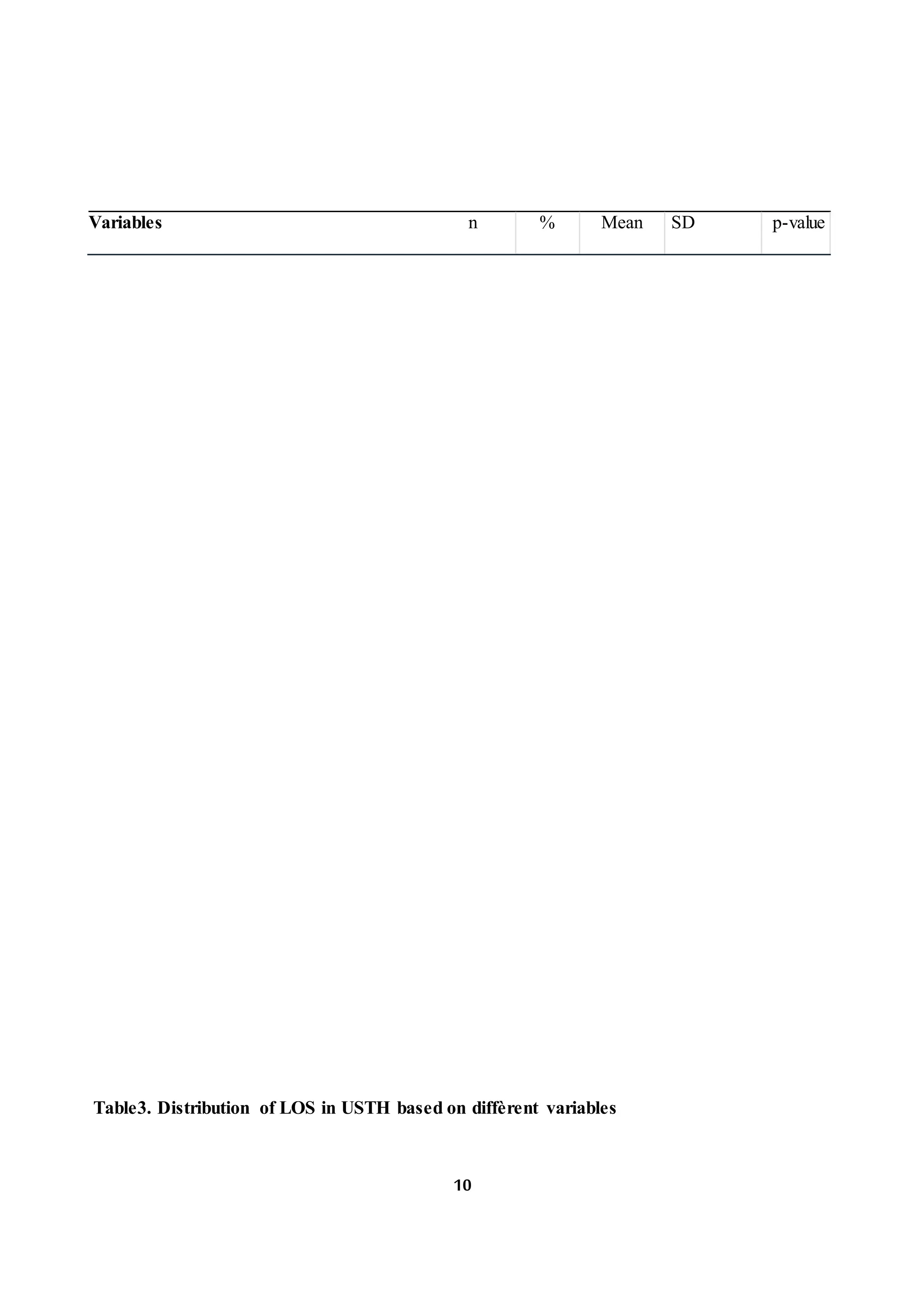10
Table3. Distribution of LOS in USTH based on diffèrent variables
Variables n % Mean SD p-value
 