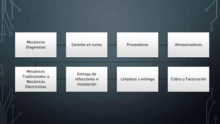 Mecánicos
Diagnostas
Gerente en turno Proveedores Almacenadores
Mecánicos
Tradicionales o
Mecánicos
Electricistas
Entrega de
refacciones e
instalación
Limpieza y entrega Cobro y Facturación
 
