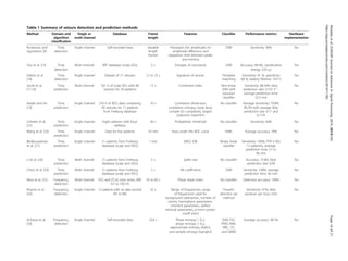 Table 1 Summary of seizure detection and prediction methods
Method Domain and
algorithm
classification
Single or
multi-channel
Database Frame
length
Features Classifier Performance metrics Hardware
implementation
Runarsson and
Sigurdsson [9]
Time,
detection
Single channel Self-recorded data Variable
length
frames
Histogram bin amplitudes for
amplitude difference and
separation time between peaks
and minima
SVM Sensitivity: 90% No
Yoo et al. [14] Time,
detection
Multi-channel MIT database (scalp EEG) 2 s Energies of sub-bands SVM Accuracy: 84.4%, classification
energy 2.03 μJ
Yes
Dalton et al.
[16]
Time,
detection
Single channel Dataset of 21 seizures 12 to 25 s Signature of seizure Template
matching
Sensitivity: 91 %, specificity:
84 %, battery lifetime: 10.5 h
Yes
Zandi et al.
[17,18]
Time,
prediction
Multi-channel 561 h of scalp EEG with 86
seizures for 20 patients
15 s Combined index Non-linear
SVM with
Gaussian
classifier
Sensitivity: 88.34%, false
prediction rate: 0.155 h−1
,
average prediction time:
22.5 min
No
Aarabi and He
[19]
Time,
prediction
Single channel 316 h of iEEG data containing
49 seizures for 11 patients
from Freiburg database
10 s Correlation dimension,
correlation entropy, noise level,
Lempel-Ziv complexity, largest
Lyapunov exponent
No classifier Average sensitivity: 79.9%,
90.2% with average false
prediction rate: 0.17 and
0.11/h
No
Schelter et al.
[25]
Time,
prediction
Single channel Eight patients with focal
epilepsy
30 s Probabilistic threshold No classifier Sensitivity: 60% No
Wang et al. [26] Time,
prediction
Single channel Data for five patients 10 min Area under the ROC curve KNN Average accuracy: 70% No
Bedeeuzzaman
et al. [27]
Time,
prediction
Single channel 21 patients from Freiburg
database (scalp and iEEG)
1 min MAD, IQR Binary linear
classifier
Sensitivity: 100%, FPR: 0 (for
12 patients), average
prediction time: 51 to
96 min
No
Li et al. [28] Time,
prediction
Multi channel 21 patients from Freiburg
database (scalp and iEEG)
5 s Spike rate No classifier Accuracy: 75.8%, false
prediction rate: 0.09
No
Chisci et al. [30] Time,
prediction
Multi channel 21 patients from Freiburg
database (scalp and iEEG)
2 s AR coefficients SVM Sensitivity: 100%, average
prediction time: 60 min
No
Rana et al. [32] Frequency,
detection
Multi-channel EEG and ECoG time series, BW:
0.5 to 100 Hz
10 to 60 s Phase slope index No classifier Detection accuracy: 100% No
Khamis et al.
[33]
Frequency,
detection
Single channel 12 patients with six data records
(R1 to R6)
32 s Range of frequencies, range
of frequencies used for
background subtraction, number of
points, hemisphere parameters,
moment parameters, artifact
removal parameters, p-norm power,
cutoff point
Powell’s
direction set
method
Sensitivity: 91%, false
positives per hour: 0.02
No
Acharya et al.
[34]
Frequency,
detection
Single channel Self-recorded data 23.6 s Phase entropy 1 (S1),
phase entropy 2 (S2),
approximate entropy (ApEn),
and sample entropy (SampEn)
SVM, FSC,
PNN, KNN,
NBC, DT,
and GMM
Average accuracy: 98.1% No
Alotaibyetal.EURASIPJournalonAdvancesinSignalProcessing2014,2014:183Page16of21
http://asp.eurasipjournals.com/content/2014/1/183
 