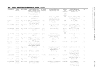 Table 1 Summary of seizure detection and prediction methods (Continued)
Zhou et al. [12] Wavelet,
detection
Multi-channel Freiburg database of 21
patients; six channels: channels
1, 2, and 3 near the epileptic
focus, and channels 4, 5, and 6
in remote locations
4 s without
overlapping
Lacunarity and fluctuation
index on wavelet scales
Bayesian
linear
discriminant
analysis
(BLDA)
classifier
Sensitivity: 96.25%, false
detection rate: 0.13/h, mean
delay time: 13.8 s
No
Liu et al. [36] Wavelet,
detection
Multi-channel Dataset of 509 h from 21
epileptic patients
4 s Relative energy, relative
amplitude, coefficient of
variation, fluctuation index
SVM Sensitivity: 94.46%, specificity:
95.26%, false detection rate:
0.58/h
No
Panda et al.
[37]
Wavelet,
detection
Single channel 500 epochs of EEG data from
five different brain activities
(100 signals per epoch)
0.5 s Energy, entropy, standard
deviation
SVM Accuracy: 91.2% No
Khan et al. [38] Wavelet,
detection
Single channel Self-recorded data for five
patients
25 s Energy and normalized
coefficient of variation
Simple LDA
classifier
Sensitivity: 83%, specificity:
100%, accuracy: 92%, overall
precision: 87%
No
Wang et al. [56] Wavelet,
detection
Single channel Changhai Hospital database
(scalp EEG)
70 to
200 ms
Approximate entropy Neyman-
Pearson
criteria and
SVM
Detection accuracy: 98%,
false detection rate: 6%
No
Zainuddin et al.
[40]
Wavelet,
detection
Single channel University of Bonn database
(scalp EEG)
23.6 s Maximum, minimum,
standard deviation of absolute
wavelet coefficients
WNN Sensitivity: 98%, accuracy:
98%
No
Niknazar et al.
[42]
Wavelet,
detection
Single channel 100 single-channel segments
from Bonn University Database
(scalp EEG)
23.6 s Time delay, embedding
dimension
ECOG Accuracy: 98.67% No
Daou and
Labeau [43]
Wavelet,
detection
Multi-channel Nine patients from MIT
database, and nine patients
from Montreal Neurological
Institute database (scalp EEG)
1 s SPIHT codes No classifier Accuracy: 90% No
Mehta et al.
[44]
Wavelet,
detection
Single channel Self-recorded 10 s Slope of the regression line
on a logarithmic plot for the
wavelet scales 6 to 2
No classifier Slope decreases with onset No
Shoaib et al.
[45]
Wavelet,
detection
Multi-channel MIT database (scalp EEG) 2 s Wavelet energy SVM Sensitivity: 91% to 96%,
latency: 4.7 to 5.3 s, false-
alarm rate: 0.17 to 0.3/h
Yes
Zandi et al. [46] Wavelet,
detection
Multi-channel EEG recordings from 14
patients approximately 75.8 h
with 63 seizures
10 to 40 s Combined seizure index No classifier Sensitivity: 90.5%, false
detection rate: 0.51 h−1
,
median detection delay: 7 s
No
Paul et al. [47] Wavelet,
prediction
Single channel Data for rats 5 s RSWE No classifier Detection: 90% No
Hung et al. [48] Wavelet,
prediction
Multi-channel 11 patients from Freiburg
database (scalp and iEEG)
1 h Chaos features, wavelet features,
correlation dimension
No classifier Accuracy: 87%, false
prediction rate: 0.24/h,
average warning time:
27 min ahead the ictal
Yes
Alotaibyetal.EURASIPJournalonAdvancesinSignalProcessing2014,2014:183Page17of21
http://asp.eurasipjournals.com/content/2014/1/183
 
