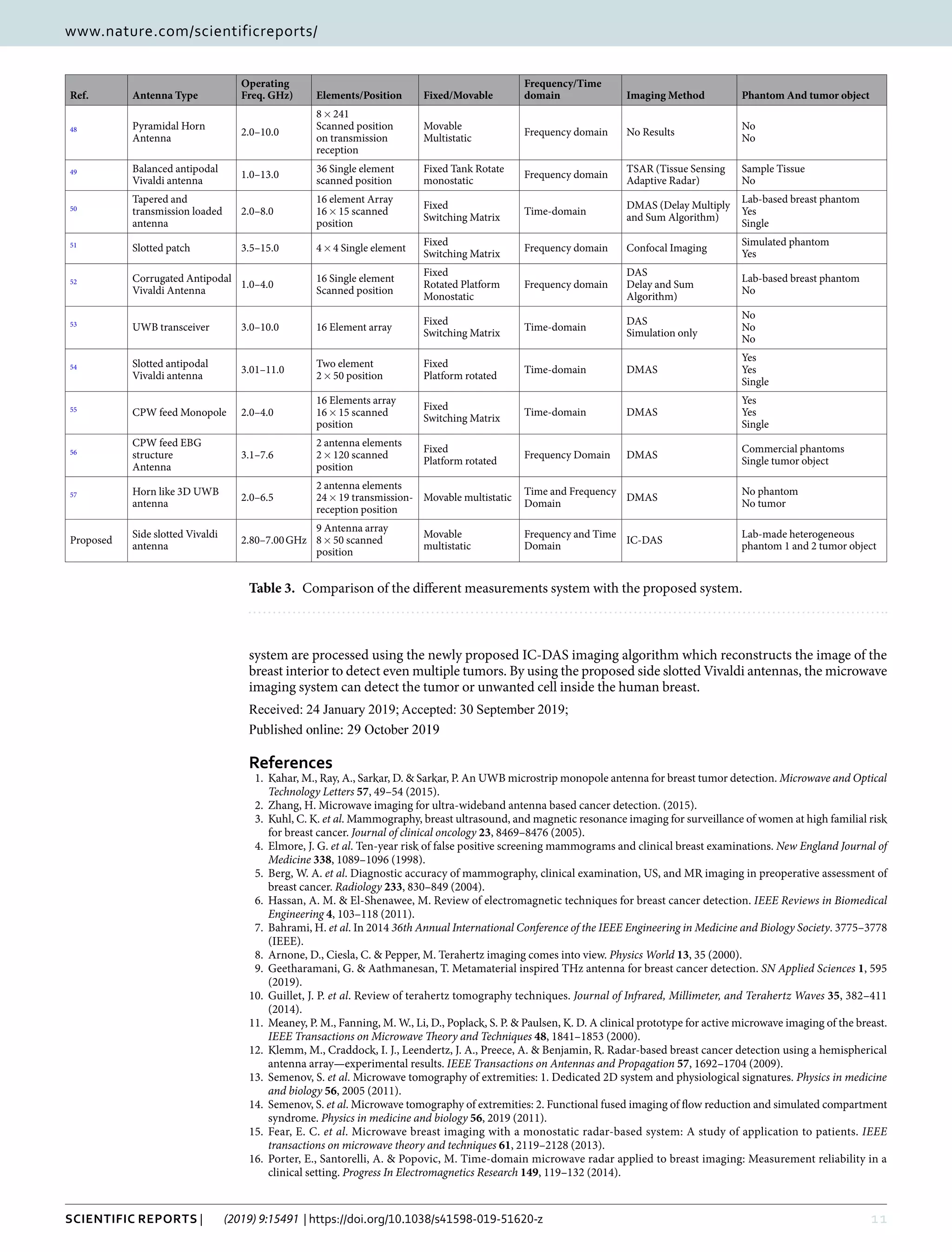 11Scientific Reports | (2019) 9:15491 | https://doi.org/10.1038/s41598-019-51620-z
www.nature.com/scientificreportswww.nature.com/scientificreports/
system are processed using the newly proposed IC-DAS imaging algorithm which reconstructs the image of the
breast interior to detect even multiple tumors. By using the proposed side slotted Vivaldi antennas, the microwave
imaging system can detect the tumor or unwanted cell inside the human breast.
Received: 24 January 2019; Accepted: 30 September 2019;
Published: xx xx xxxx
References
	 1.	 Kahar, M., Ray, A., Sarkar, D. & Sarkar, P. An UWB microstrip monopole antenna for breast tumor detection. Microwave and Optical
Technology Letters 57, 49–54 (2015).
	 2.	 Zhang, H. Microwave imaging for ultra-wideband antenna based cancer detection. (2015).
	 3.	 Kuhl, C. K. et al. Mammography, breast ultrasound, and magnetic resonance imaging for surveillance of women at high familial risk
for breast cancer. Journal of clinical oncology 23, 8469–8476 (2005).
	 4.	 Elmore, J. G. et al. Ten-year risk of false positive screening mammograms and clinical breast examinations. New England Journal of
Medicine 338, 1089–1096 (1998).
	 5.	 Berg, W. A. et al. Diagnostic accuracy of mammography, clinical examination, US, and MR imaging in preoperative assessment of
breast cancer. Radiology 233, 830–849 (2004).
	 6.	 Hassan, A. M. & El-Shenawee, M. Review of electromagnetic techniques for breast cancer detection. IEEE Reviews in Biomedical
Engineering 4, 103–118 (2011).
	 7.	 Bahrami, H. et al. In 2014 36th Annual International Conference of the IEEE Engineering in Medicine and Biology Society. 3775–3778
(IEEE).
	 8.	 Arnone, D., Ciesla, C. & Pepper, M. Terahertz imaging comes into view. Physics World 13, 35 (2000).
	 9.	 Geetharamani, G. & Aathmanesan, T. Metamaterial inspired THz antenna for breast cancer detection. SN Applied Sciences 1, 595
(2019).
	10.	 Guillet, J. P. et al. Review of terahertz tomography techniques. Journal of Infrared, Millimeter, and Terahertz Waves 35, 382–411
(2014).
	11.	 Meaney, P. M., Fanning, M. W., Li, D., Poplack, S. P. & Paulsen, K. D. A clinical prototype for active microwave imaging of the breast.
IEEE Transactions on Microwave Theory and Techniques 48, 1841–1853 (2000).
	12.	 Klemm, M., Craddock, I. J., Leendertz, J. A., Preece, A. & Benjamin, R. Radar-based breast cancer detection using a hemispherical
antenna array—experimental results. IEEE Transactions on Antennas and Propagation 57, 1692–1704 (2009).
	13.	 Semenov, S. et al. Microwave tomography of extremities: 1. Dedicated 2D system and physiological signatures. Physics in medicine
and biology 56, 2005 (2011).
	14.	 Semenov, S. et al. Microwave tomography of extremities: 2. Functional fused imaging of flow reduction and simulated compartment
syndrome. Physics in medicine and biology 56, 2019 (2011).
	15.	Fear, E. C. et al. Microwave breast imaging with a monostatic radar-based system: A study of application to patients. IEEE
transactions on microwave theory and techniques 61, 2119–2128 (2013).
	16.	 Porter, E., Santorelli, A. & Popovic, M. Time-domain microwave radar applied to breast imaging: Measurement reliability in a
clinical setting. Progress In Electromagnetics Research 149, 119–132 (2014).
Ref. Antenna Type
Operating
Freq. GHz) Elements/Position Fixed/Movable
Frequency/Time
domain Imaging Method Phantom And tumor object
48 Pyramidal Horn
Antenna
2.0–10.0
8 × 241
Scanned position
on transmission
reception
Movable
Multistatic
Frequency domain No Results
No
No
49 Balanced antipodal
Vivaldi antenna
1.0–13.0
36 Single element
scanned position
Fixed Tank Rotate
monostatic
Frequency domain
TSAR (Tissue Sensing
Adaptive Radar)
Sample Tissue
No
50
Tapered and
transmission loaded
antenna
2.0–8.0
16 element Array
16 × 15 scanned
position
Fixed
Switching Matrix
Time-domain
DMAS (Delay Multiply
and Sum Algorithm)
Lab-based breast phantom
Yes
Single
51
Slotted patch 3.5–15.0 4 × 4 Single element
Fixed
Switching Matrix
Frequency domain Confocal Imaging
Simulated phantom
Yes
52 Corrugated Antipodal
Vivaldi Antenna
1.0–4.0
16 Single element
Scanned position
Fixed
Rotated Platform
Monostatic
Frequency domain
DAS
Delay and Sum
Algorithm)
Lab-based breast phantom
No
53
UWB transceiver 3.0–10.0 16 Element array
Fixed
Switching Matrix
Time-domain
DAS
Simulation only
No
No
No
54 Slotted antipodal
Vivaldi antenna
3.01–11.0
Two element
2 × 50 position
Fixed
Platform rotated
Time-domain DMAS
Yes
Yes
Single
55
CPW feed Monopole 2.0–4.0
16 Elements array
16 × 15 scanned
position
Fixed
Switching Matrix
Time-domain DMAS
Yes
Yes
Single
56
CPW feed EBG
structure
Antenna
3.1–7.6
2 antenna elements
2 × 120 scanned
position
Fixed
Platform rotated
Frequency Domain DMAS
Commercial phantoms
Single tumor object
57 Horn like 3D UWB
antenna
2.0–6.5
2 antenna elements
24 × 19 transmission-
reception position
Movable multistatic
Time and Frequency
Domain
DMAS
No phantom
No tumor
Proposed
Side slotted Vivaldi
antenna
2.80–7.00 GHz
9 Antenna array
8 × 50 scanned
position
Movable
multistatic
Frequency and Time
Domain
IC-DAS
Lab-made heterogeneous
phantom 1 and 2 tumor object
Table 3.  Comparison of the different measurements system with the proposed system.
 