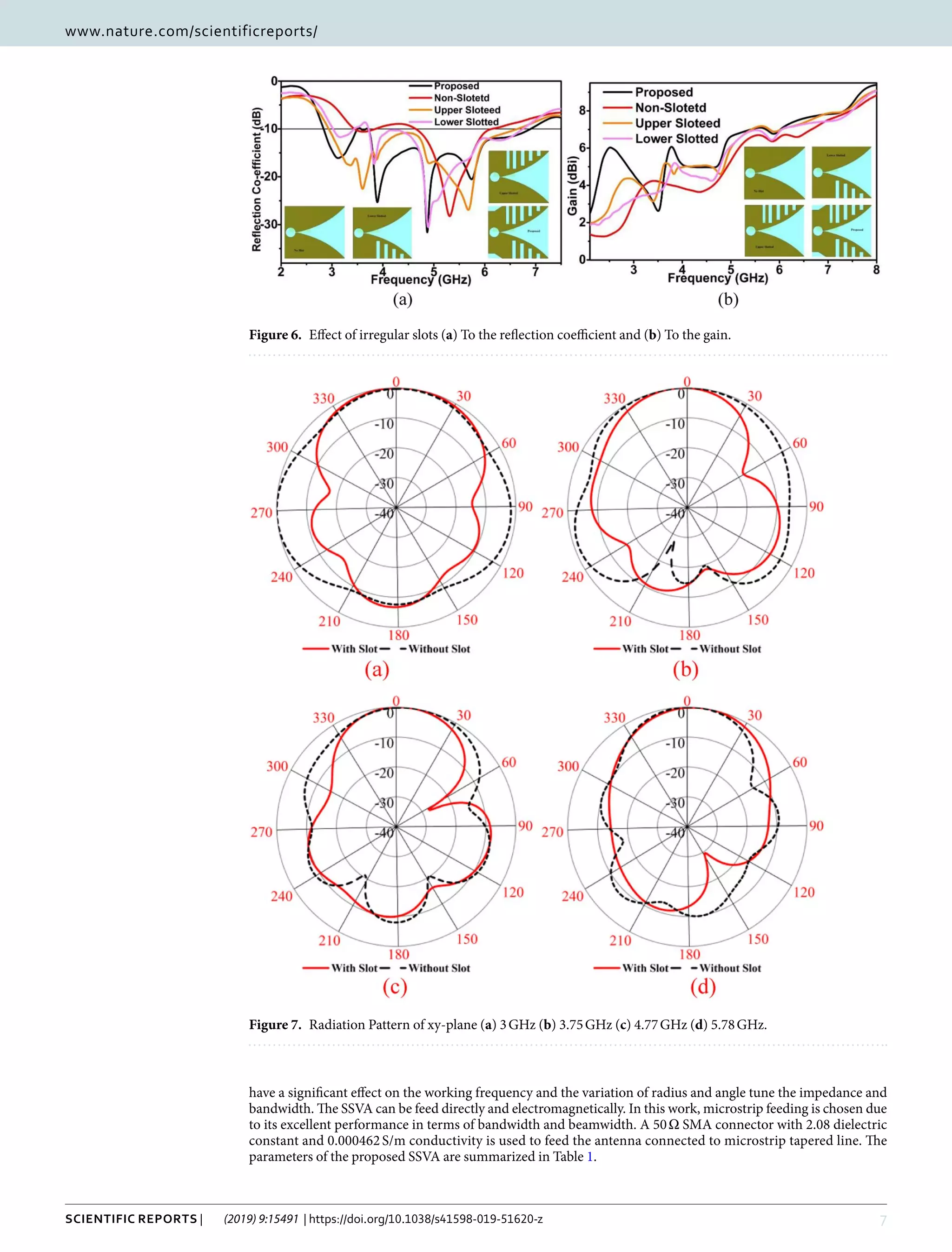 7Scientific Reports | (2019) 9:15491 | https://doi.org/10.1038/s41598-019-51620-z
www.nature.com/scientificreportswww.nature.com/scientificreports/
have a significant effect on the working frequency and the variation of radius and angle tune the impedance and
bandwidth. The SSVA can be feed directly and electromagnetically. In this work, microstrip feeding is chosen due
to its excellent performance in terms of bandwidth and beamwidth. A 50 Ω SMA connector with 2.08 dielectric
constant and 0.000462 S/m conductivity is used to feed the antenna connected to microstrip tapered line. The
parameters of the proposed SSVA are summarized in Table 1.
Figure 6.  Effect of irregular slots (a) To the reflection coefficient and (b) To the gain.
Figure 7.  Radiation Pattern of xy-plane (a) 3 GHz (b) 3.75 GHz (c) 4.77 GHz (d) 5.78 GHz.
 