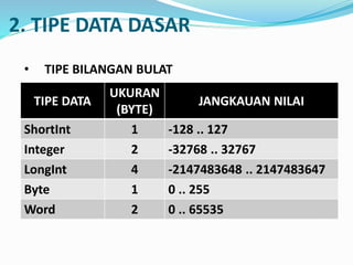 2. TIPE DATA DASAR
? TIPE BILANGAN BULAT
TIPE DATA
UKURAN
(BYTE)
JANGKAUAN NILAI
ShortInt 1 -128 .. 127
Integer 2 -32768 .. 32767
LongInt 4 -2147483648 .. 2147483647
Byte 1 0 .. 255
Word 2 0 .. 65535
 