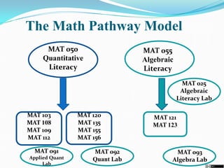 The Math Pathway Model
MAT 050
Quantitative
Literacy
MAT 103
MAT 108
MAT 109
MAT 112
MAT 055
Algebraic
Literacy
MAT 121
MAT 123
MAT 025
Algebraic
Literacy Lab
MAT 120
MAT 135
MAT 155
MAT 156
MAT 093
Algebra Lab
MAT 091
Applied Quant
Lab
MAT 092
Quant Lab
 