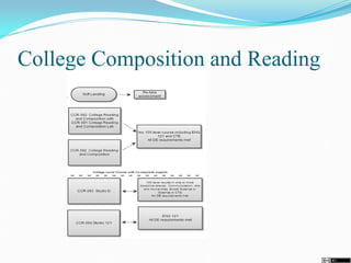 College Composition and Reading
 