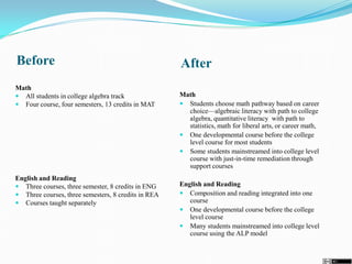 Math
 All students in college algebra track
 Four course, four semesters, 13 credits in MAT
English and Reading
 Three courses, three semester, 8 credits in ENG
 Three courses, three semesters, 8 credits in REA
 Courses taught separately
Math
 Students choose math pathway based on career
choice—algebraic literacy with path to college
algebra, quantitative literacy with path to
statistics, math for liberal arts, or career math,
 One developmental course before the college
level course for most students
 Some students mainstreamed into college level
course with just-in-time remediation through
support courses
English and Reading
 Composition and reading integrated into one
course
 One developmental course before the college
level course
 Many students mainstreamed into college level
course using the ALP model
Before After
 