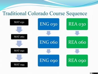 Traditional Colorado Course Sequence
MAT 030
MAT 060
MAT 090
MAT 099
ENG 030
ENG 060
ENG 090
REA 030
REA 060
REA 090
 