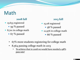 Math
2008 fall
 15,633 registered
 59 % passed
 8,701 in college math
 67 % passed
2013 fall
 15,118 registered
 58 % passed
 12,976 in college math
 66 % passed
• 67% more students registering for college math
• 8,564 passing college math in 2013
• To achieve that in 2008 we would have needed a 98%
pass rate!
 