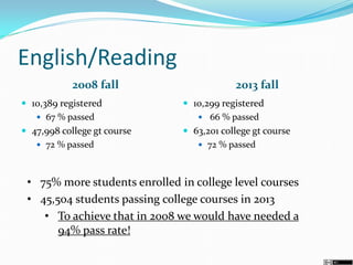 English/Reading
2008 fall
 10,389 registered
 67 % passed
 47,998 college gt course
 72 % passed
2013 fall
 10,299 registered
 66 % passed
 63,201 college gt course
 72 % passed
• 75% more students enrolled in college level courses
• 45,504 students passing college courses in 2013
• To achieve that in 2008 we would have needed a
94% pass rate!
 