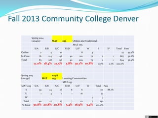 Spring 2014
(201430) MAT 055 Online and Traditional
MAT 055
S/A S/B S/C U/D U/F W I IP Total Pass
Online 2 4 10 8 3 27 59.2%
In Class 81 124 146 40 201 72 2 1 667 52.6%
Total 83 128 156 40 209 75 2 1 694 52.9%
12.0% 18.4% 22.5% 5.8% 30.1% 10.8% 0.3% 0.1% 100.0%
Spring 2014
(201430) MAT
025 &
055 Learning Communities
MAT 055
MAT 025 S/A S/B S/C U/D U/F W Total Pass
S 39 24 26 6 6 101 88.1%
U 1 3 1 1 16 22
W 7 7
Total 40 27 27 7 22 7 130
% Total 30.8% 20.8% 20.8% 5.4% 16.9% 5.4% 100.0%
Fall 2013 Community College Denver
 