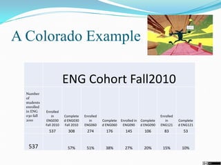 A Colorado Example
ENG Cohort Fall2010
Number
of
students
enrolled
in ENG
030 fall
2010
Enrolled
in
ENG030
Fall 2010
Complete
d ENG030
Fall 2010
Enrolled
in
ENG060
Complete
d ENG060
Enrolled in
ENG090
Complete
d ENG090
Enrolled
in
ENG121
Complete
d ENG121
537 308 274 176 145 106 83 53
537 57% 51% 38% 27% 20% 15% 10%
 