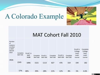 A Colorado Example
MAT Cohort Fall 2010
Number
of
students
enrolled
in MAT
030 fall
2010 Complete
MAT 030
Enroll in
MAT
0600
Complete
MAT 060
Enroll in
MAT 090
Complete
MAT 090
Enroll in
MAT 099
Complete
MAT 099
Enroll in
College
Level
math
course
Complete
College
level
math
course
3926
2245 1896 1521 1113 827 476 319 194 182
57% 48% 39% 28% 21% 12% 8% 5% 4.6%
 