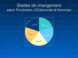 Stades de changementStades de changement
selon Prochaska, DiClemente et Norcrossselon Prochaska, DiClemente et Norcross
Pré-
contemplation
Contemplation
Préparatio
n
Action
Maintien
 