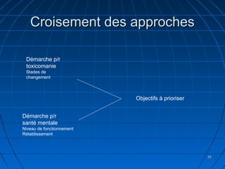 3535
Croisement des approchesCroisement des approches
Démarche p/r
toxicomanie
Stades de
changement
Démarche p/r
santé mentale
Niveau de fonctionnement
Rétablissement
Objectifs à prioriser
 