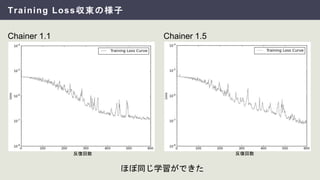 Training Loss収束の様子
Chainer 1.1 Chainer 1.5
ほぼ同じ学習ができた
反復回数 反復回数
 