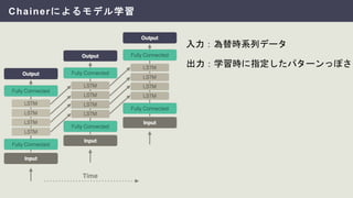 Chainerによるモデル学習
入力：為替時系列データ
出力：学習時に指定したパターンっぽさ
 