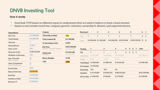 DNVB Investing Tool
How it works
• Goal Seek TVPI based on different inputs to understand what we need to believe to back a fund returner.
• Inputs to test include round size, company growth, valuation, ownership %, dilution, and expected returns.
$ 3,000,000
32
10
Alpaca Check Size
Size Fund
Total $ Raised
# Rounds
Dilution/Round
Years to Exit
Multiples on Revenues
Age of Founder
Years of Experience
Growth Rate
Seed Size
Revenues at Exit
Assumptions
$ 75,000,000
$ 16,000,000
3
20.00%
5.00
$ 300,125,000
3.04
35
12
250%
$ 1,500,000
Valuation at Seed
Revenues Y1
$ 11,674,804
$ 2,000,000
$ 677,579,677
$ 55,716,267
Total Invested ($)
% Ownership at Exit
Exit Price
$ Returned
TVPI
Return Multiple
Ownership at Seed
$ 2,769,906
8.22%
$ 912,228,938
27.08
1.000
$ 75,011,091
Outputs
13%
1 2Revenues 3 4 5 6 7
1 1 1 1 1 0 0
$ 2,000,000 $ 7,000,000 $ 24,500,000 $ 85,750,000 $ 300,125,000 $- $-
1 2 3 4 5 6Funding
1
$ 3,677,849
6.4%
$ 3,000,000
$ 1,500,000
13%
$ 11,674,804
$ 1,500,000
1
$ 6,676,463
11.6%
$ 1,849,139
10%
$ 93,810,315
$ 190,065
1
$ 47,414,962
82.1%
$ 13,132,230
8%
$ 666,222,933
$ 1,079,842
7 Total
0 0 0 0
$ 57,769,274
$ 17,981,369
$ 912,228,938
$ 2,769,906
 