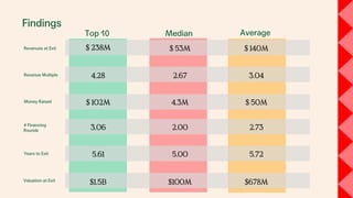 Findings
Top 10 Median Average
2.67
$ 53M
$ 102M
4.28
$ 238M
3.04
$ 140M
Revenue Multiple
Revenues at Exit
Money Raised
# Financing
Rounds
Years to Exit
Valuation at Exit
3.06
5.61
$1.5B
4.3M
2.00
5.00
$100M
$ 50M
2.73
5.72
$678M
 