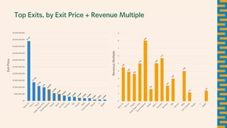 Top Exits, by Exit Price + Revenue Multiple
$0
$500,000,000
$1,000,000,000
$1,500,000,000
$2,000,000,000
$2,500,000,000
$3,000,000,000
$3,500,000,000
$4,000,000,000
$4,500,000,000
$5,000,000,000
Stitch
Fix
Harry's
Purple
DollarShave
Club
DrunkElephant
Casper
M
irrorSun
Bum
Bonobos
O
lly
Care/of
Billie
Tuft&
N
eedle
Eloquii
L.
M
VM
T
ExitPrice
0
1
2
3
4
5
6
7
8
9
Stitch
Fix
Harry's
Purple
DollarShave
Club
DrunkElephant
Casper
M
irror
Sun
Bum
Bonobos
O
lly
Care/of
Billie
Tuft&
N
eedle
Eloquii
L.
M
VM
T
RevenueMultiple
$
4.4B
$
1.37B
$
1.1B
$
1B
$
845M
$
575M
$
500M
$
400M
$
310M
$
300M
$
225M
$
200M
$
200M
$
100M
$
100M
$
100M
4.50
3.91
3.62
5.00
8.00
1.61
5.00
5.71
2.07
3.00
4.00
1.18 1.41
 