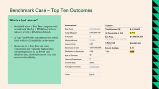 Benchmark Case – Top Ten Outcomes
What is a fund returner?
• Modeled what a Top Ten company exit
would look like for a $75M fund where
Alpaca wrote a $1.5M Seed check.
• A Top Ten DNVB could return the entire
fund with a 4.2x multiple on revenue.
• However, in a Top Ten use case,
valuations are typically high and so
ownership tends to be lower and
dilutive; also, obvious to note that this
scenario is unlikely.
Size Fund
Total $ Raised
# Rounds
Dilution/Round
Years to Exit
Multiples on Revenues
Age of Founder
Years of Experience
Growth Rate
Average CV Check
Revenues at Exit
Assumptions
$ 75,000,000
$ 101,941,194
3
10.00%
5.61
$ 237,689,000
4.28
32
9
200%
$ 1,500,000
Check #1: Average Valuation
Check #1
Case: Top 10
Total Invested ($)
% Ownership at Exit
Exit Price
$ Returned
TVPI
Return Multiple
Outputs
$ 10,710473
8.75%
$ 1,018,151,574
8.32
1.188
$ 89,067,900
 