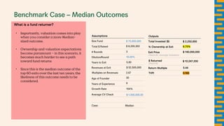 Benchmark Case – Median Outcomes
What is a fund returner?
• Importantly, valuation comes into play
when you consider a more Median-
sized outcome.
• Ownership and valuation expectations
become paramount – in this scenario, it
becomes much harder to see a path
toward fund returns
• Since this is the median outcome of the
top 60 exits over the last ten years, the
likeliness of this outcome needs to be
considered.
Size Fund
Total $ Raised
# Rounds
Dilution/Round
Years to Exit
Multiples on Revenues
Age of Founder
Years of Experience
Growth Rate
Average CV Check
Revenues at Exit
Assumptions
$ 75,000,000
$ 8,330,303
3
10.00%
5.00
$ 52,500,000
2.67
30
9
154%
$ 1,500,000.00
Check #1: Average Valuation
Check #1
Total Invested ($)
% Ownership at Exit
Exit Price
$ Returned
TVPI
Return Multiple
Outputs
$ 2,252,650
8.75%
$ 140,000,000
5.44
0.163
Case: Median
$ 12,247,200
 