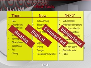 New Tools Then Pen Chalkboard/ Whiteboard Banda Gestetner 16mm projector Slide shows Telephone Fax Library Now Next? Txting/Pxting Blogs/Wikis Pod/Vod-casting Data projector LMS IM/SMS Digital cameras iMovie Google Peer2peer networks Virtual reality Wearable computers Ubiquitous identity Voice recognition Agents and avitars Visualisation Miniaturisation Reusable paper Semantic web PLEs Analog Digital Connected Ubiquitous 