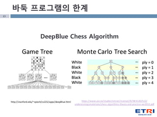 13
http://stanford.edu/~cpiech/cs221/apps/deepBlue.html https://www.uio.no/studier/emner/matnat/ifi/INF4130/h12/
undervisningsmateriale/chess-algorithms-theory-and-practice-ver2012.pdf
DeepBlue Chess Algorithm
바둑 프로그램의 한계
Monte Carlo Tree SearchGame Tree
 