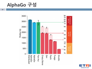 20
http://deepmind.com/alpha-go.html
AlphaGo 구성
 