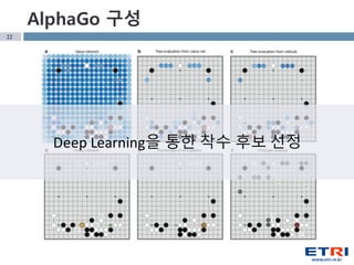 22
AlphaGo 구성
Deep Learning을 통한 착수 후보 선정
 